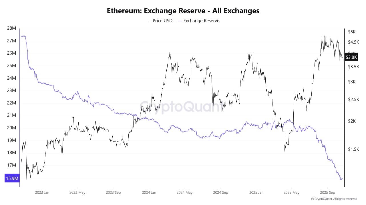 Ethereum Worth Falls After Basis Strikes 4 Million ETH