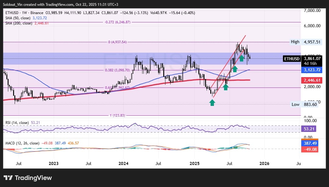 Ethereum Price
