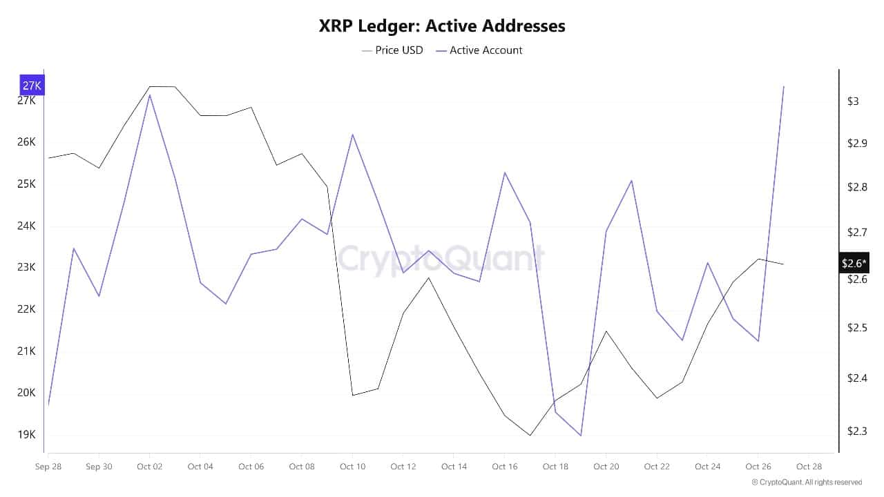 XRP Value Up 9% As Fed Charge Minimize Odds Attain 97.8%
