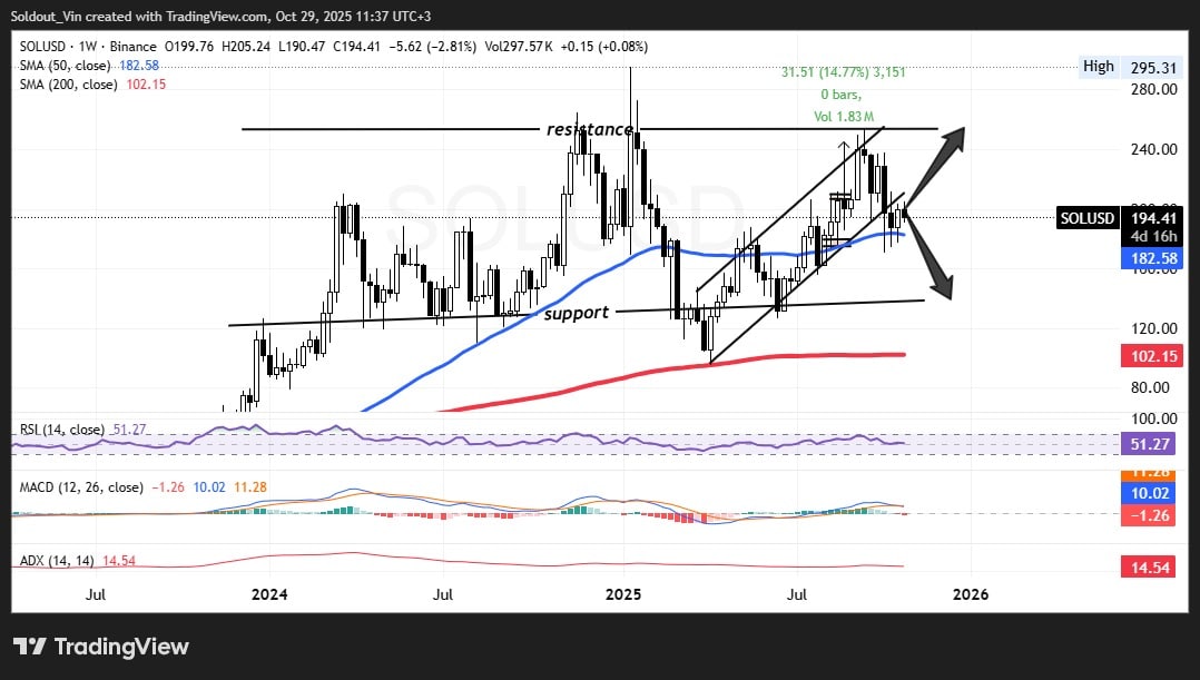 Solana Price Prediction: SOL Slips 4% Despite Record Debut Volume For Bitwise Spot SOL ETF