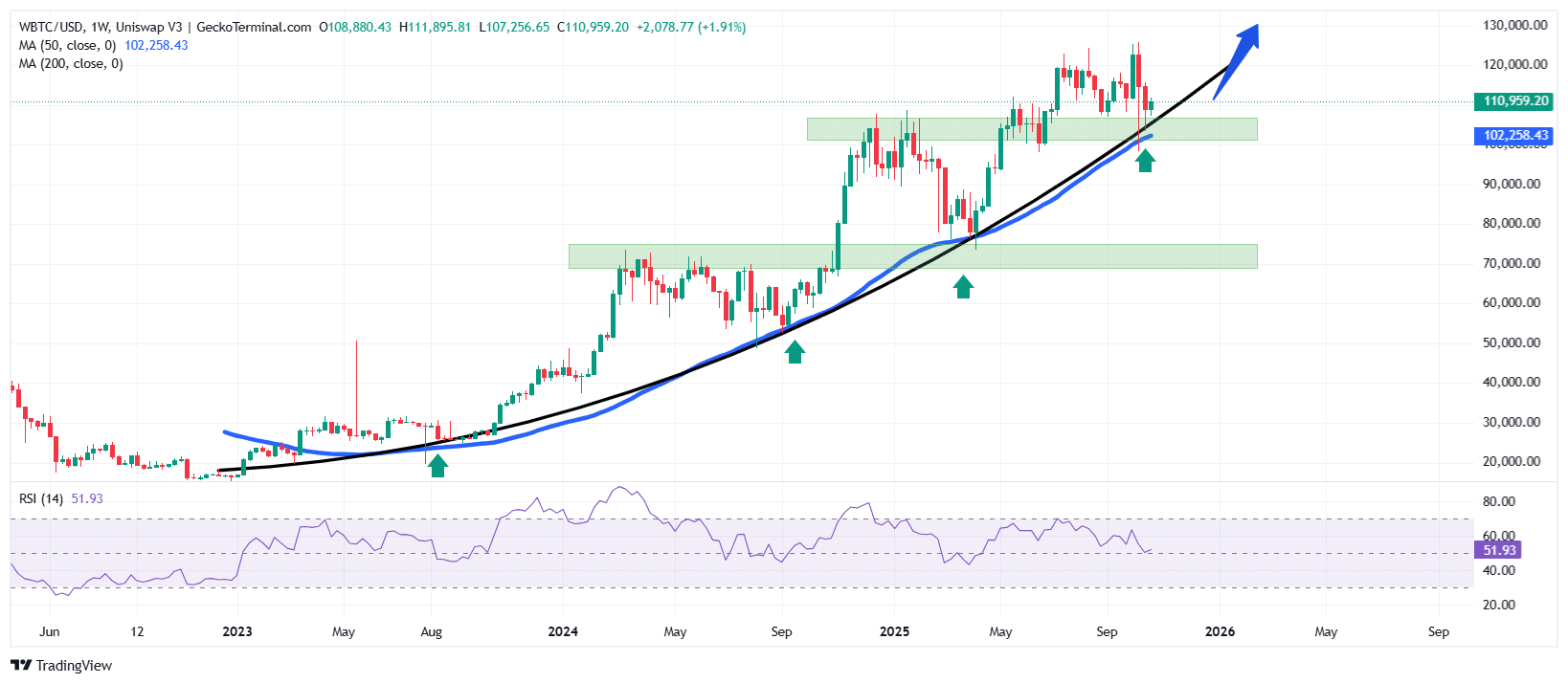 Bitcoin Worth Up 4% As Saylor Says BTC Funding Cycle Is Quick