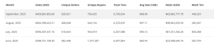 NFT Gross sales Quantity Surges +20% To .6B In Q3, 2025