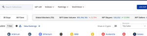 NFTs Weekly Gross sales Quantity Falls By 32% To M – InsideBitcoins