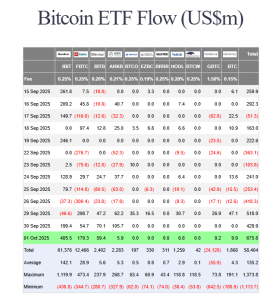 El ETF de Bitcoin IBIT de BlackRock se convierte en un fondo del Top 20 después de que sus activos alcanzaran los 90.7 mil millones de dólares