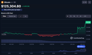 Bitcoin Worth Hits New ATH As Polymarket Merchants Eye 0K