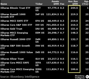 IBIT Most Worthwhile BlackRock ETF, Closes On 0B In Belongings