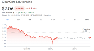 CleanCore Reveals 5M Dogecoin Treasury, DOGE Drops 4%