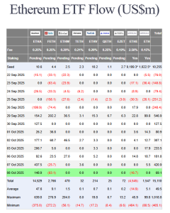 US ETH ETF flows
