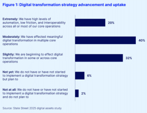 Establishments To Double Digital Asset Publicity By 2028