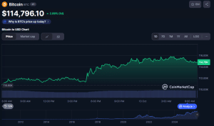 Bitcoin Up 2% On .3M MARA Purchase, Attainable Technique Buy
