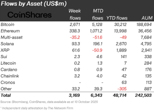 Crypto ETPs Noticed .17B Weekly Inflows, Report Volumes
