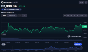 BitMine Buys The Dip Once more, Has Added .48B ETH Since Crash