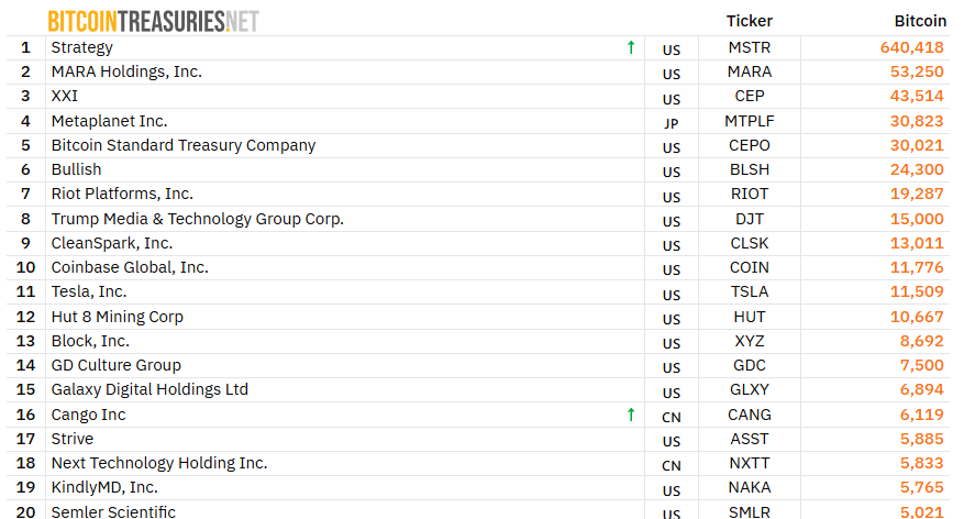 Top 20 corporate BTC holders