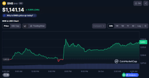 BNB Up 5% As Donald Trump Defends Changpeng Zhao Pardon