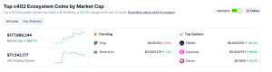 Coinbase CEO Says X402 Transactions Soar 10,000% In A Month
