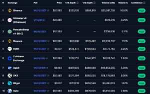 Coinbase Calls Chris Murphy's Corruption Allegations 'Ridiculous'