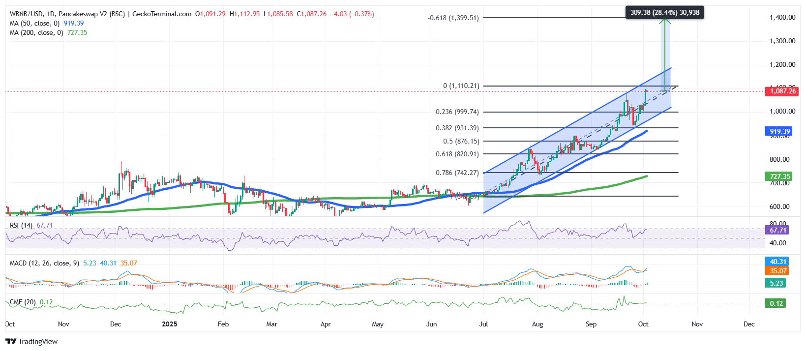 BNB Worth Units ATH Above ,100 Amid Good Chain Growth