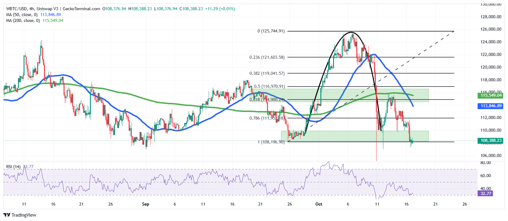 Bitcoin Drops To 8K As Peter Schiff Fuels Gold Vs. BTC Conflict