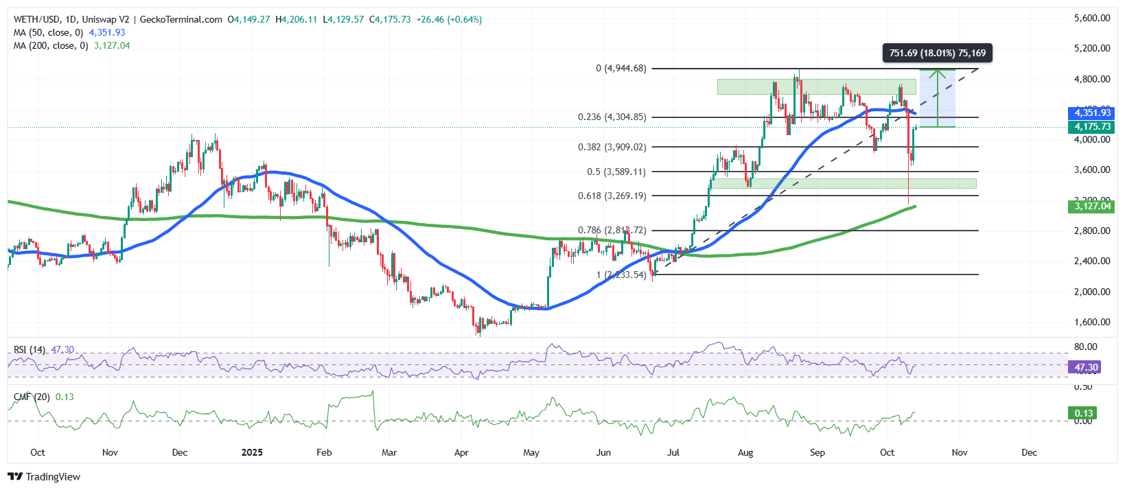 Ethereum Up 9% Even As Steak ‘n Shake Ditches Fee Plan