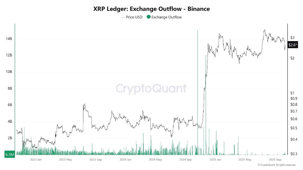 XRP Worth Drops 6% As Whales Flee Amid Market Crash