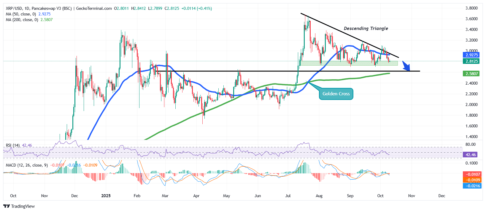 Analysis of the XRP/USD chart Source: GeckoTerminal
