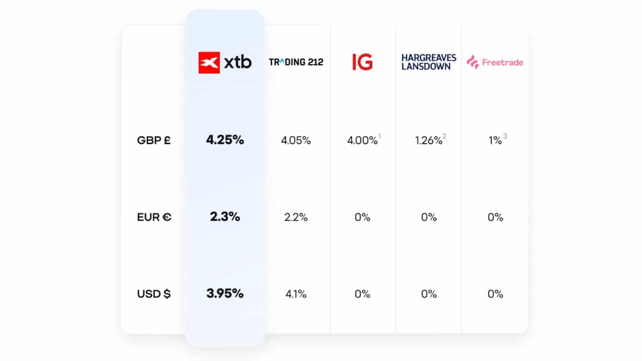 XTB Rate vs Competitors