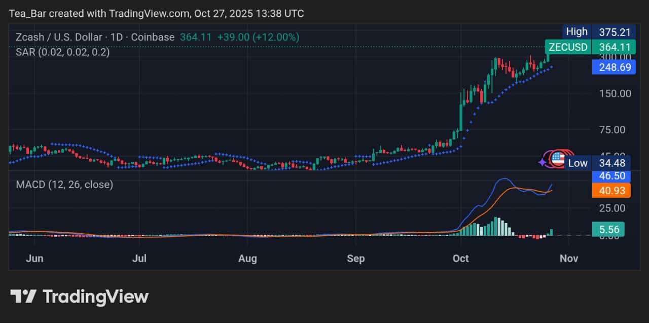 Zcash (ZEC) Rally Accelerates Ahead of Major Milestones &ndash; Price Analysis for October 27, 2025