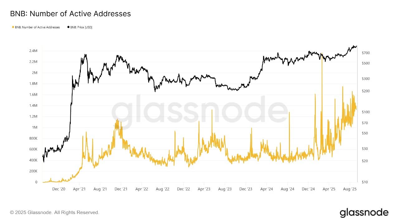 BNB Value Soars 5%, Leapfrogs XRP, Tether As Third-Largest Crypto
