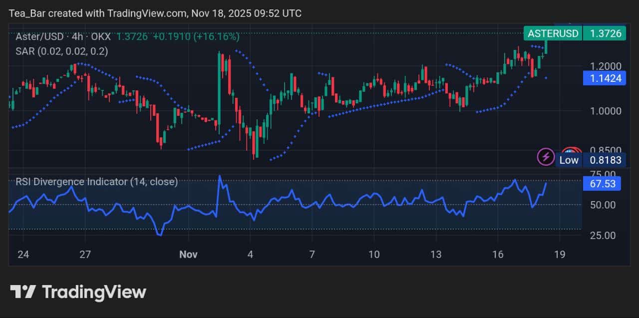 Aster ($ASTER) Market Momentum: Snapshot for November 18, 2025
