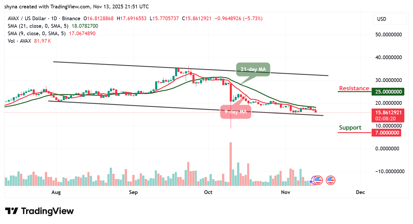 Avalanche Price Prediction November 13 &ndash; AVAX Future Forecast