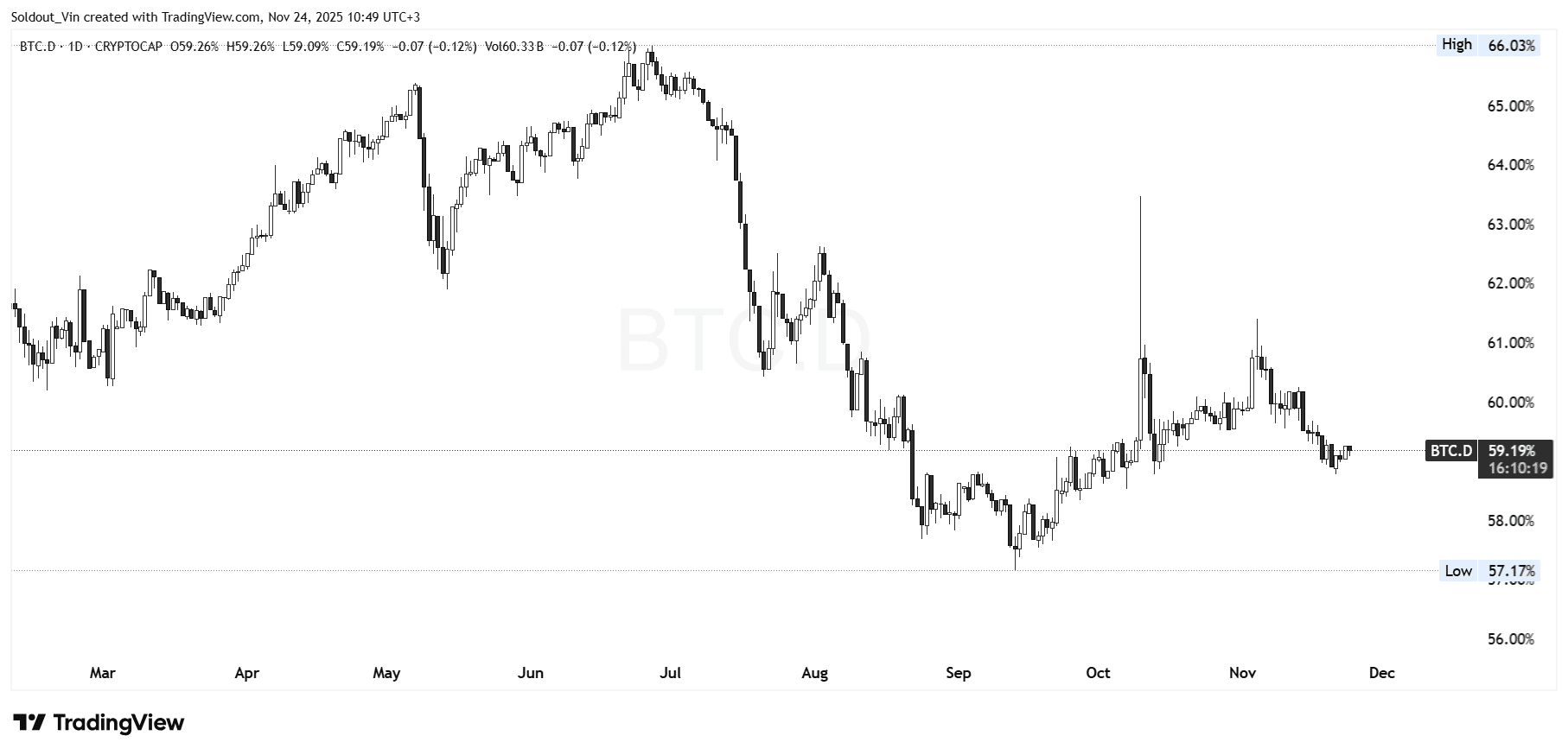 Bitcoin Value Passes K As Saylor Says ‘I Gained’t Again Down’