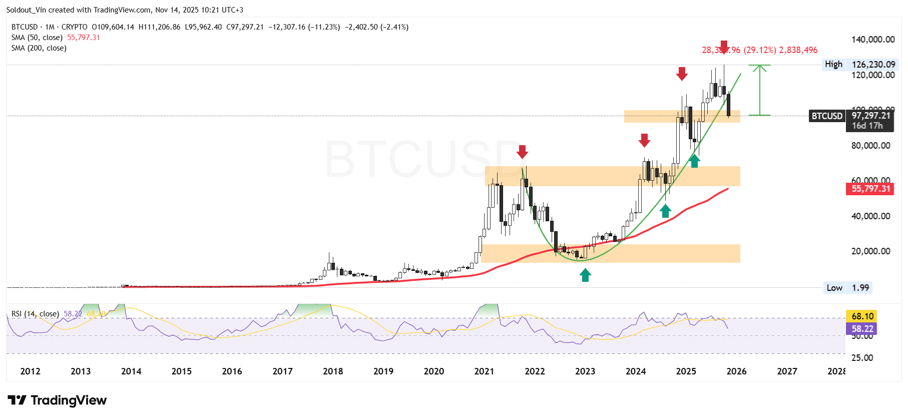 Bitcoin Worth Crashes Nears k BTC ETF Outflows Hit 9M