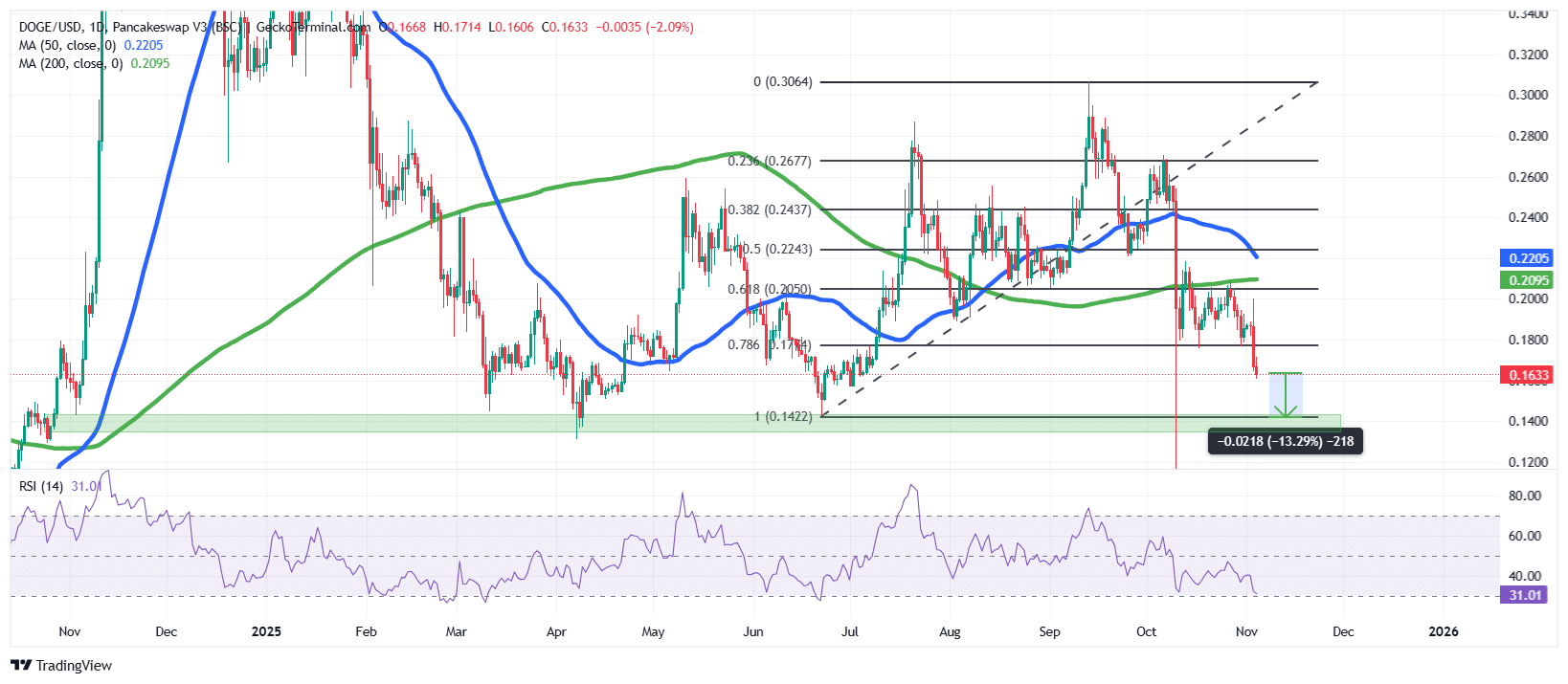 Dogecoin Price Chart Analysis Source: GeckoTerminal