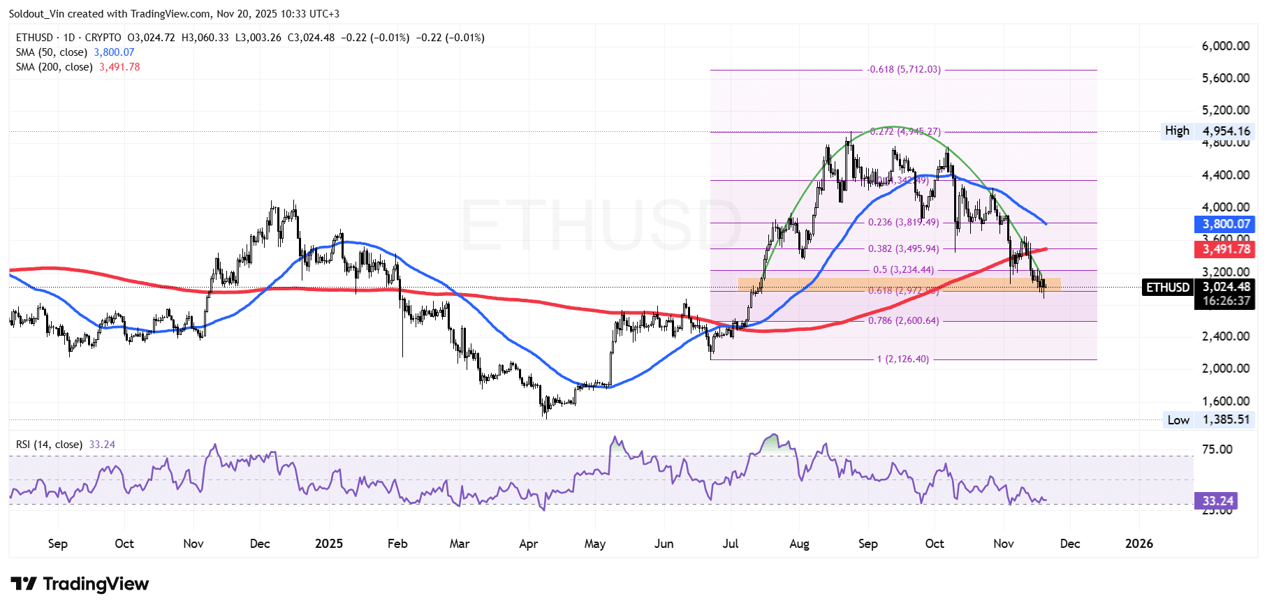 Ethereum Price Chart Analysis Source: TradingView