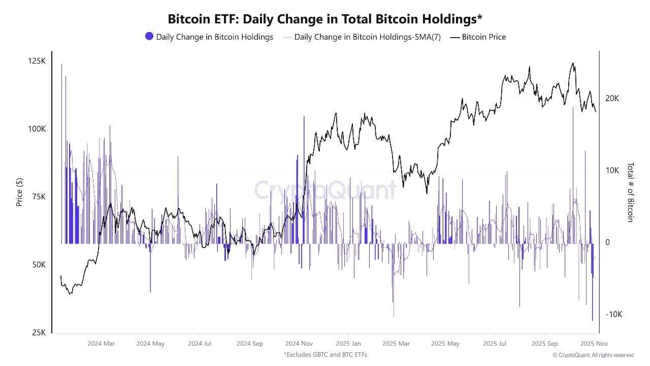 Bitcoin Price Prediction: BTC Slides 2% As ETFs Bleed, CryptoQuant Warns Of Drop To $72K