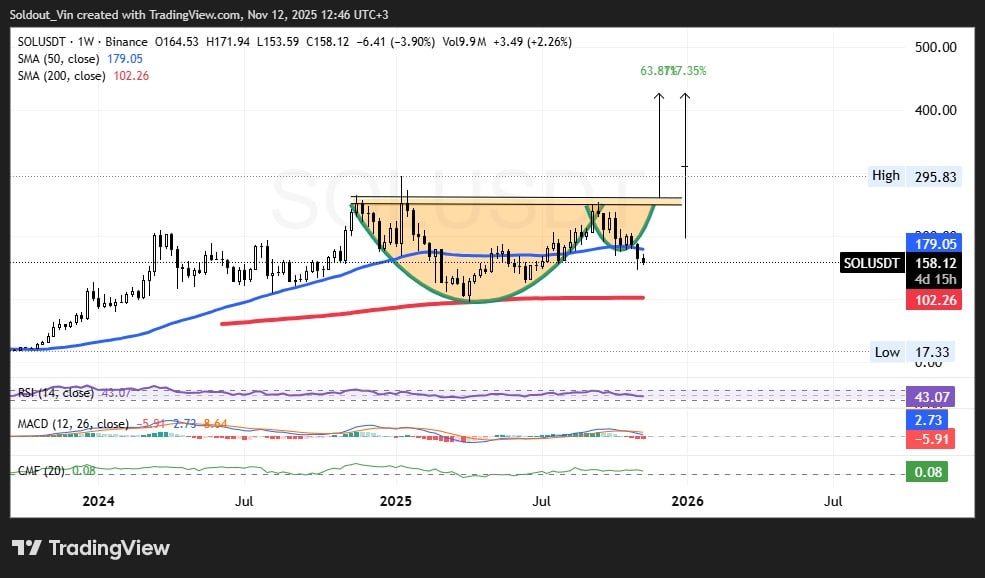 Solana Value Slumps As Grayscale Launches Choices On SOL ETF