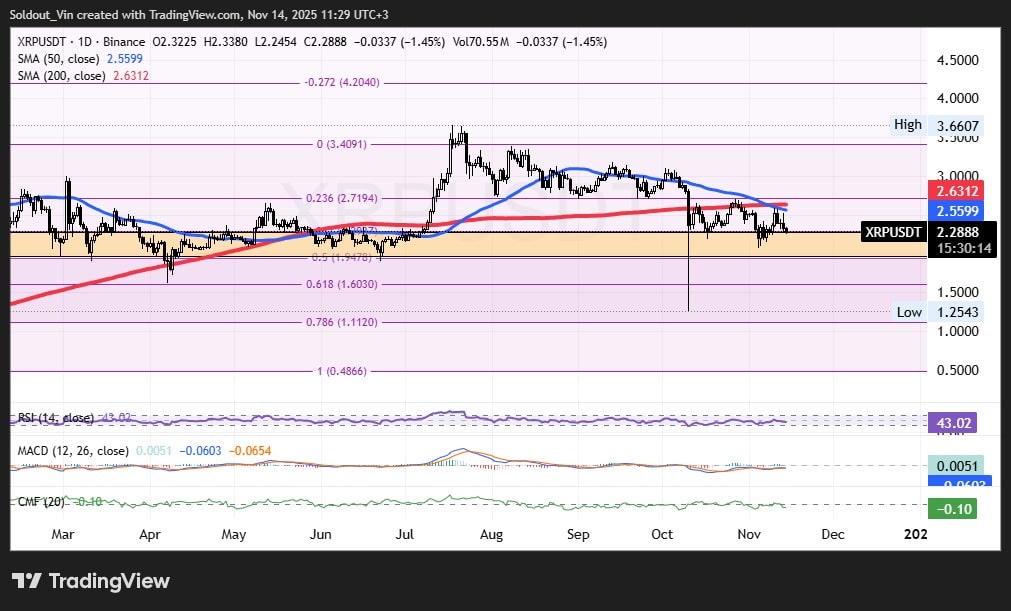 XRP Value Falls 8% As Canary XRP ETF Units File ETF Debut