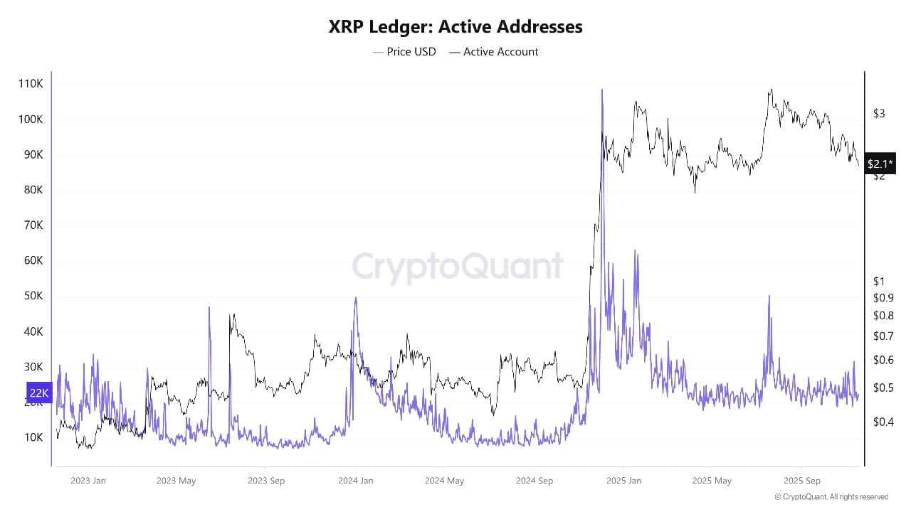 XRP Active Addresses