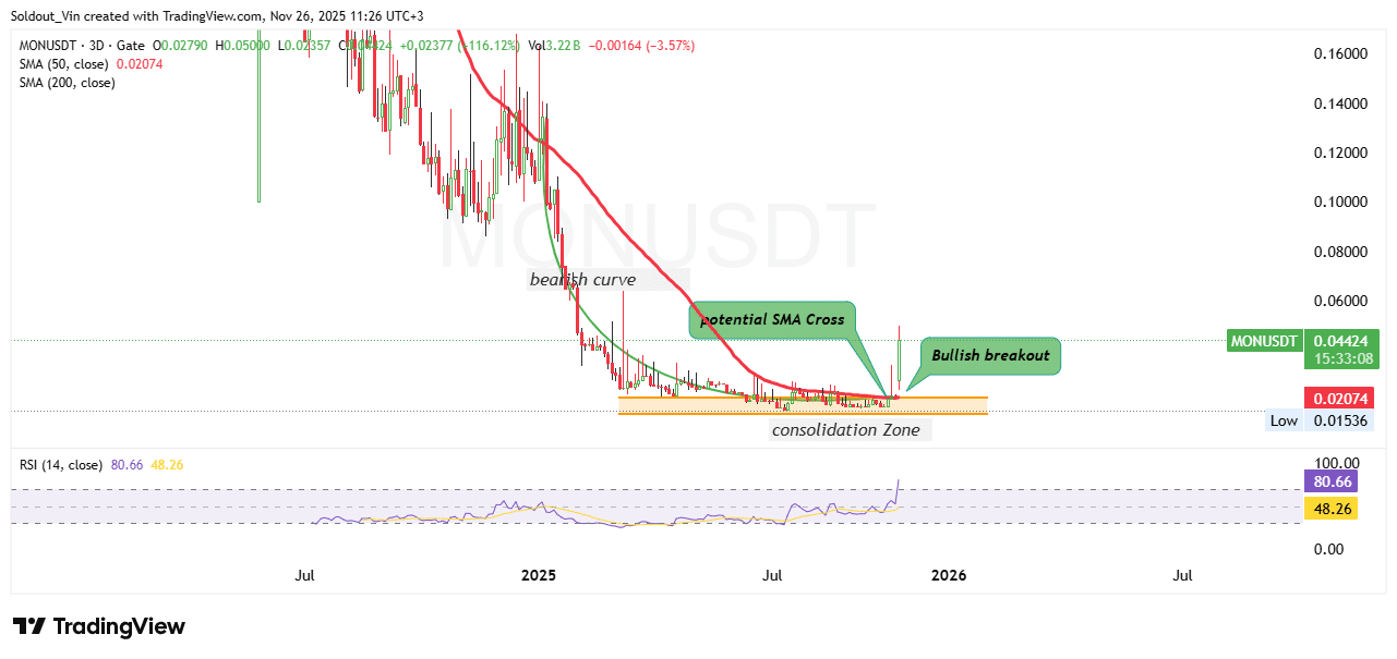 Monad Worth Soars 30% Regardless of Pretend Switch Scare