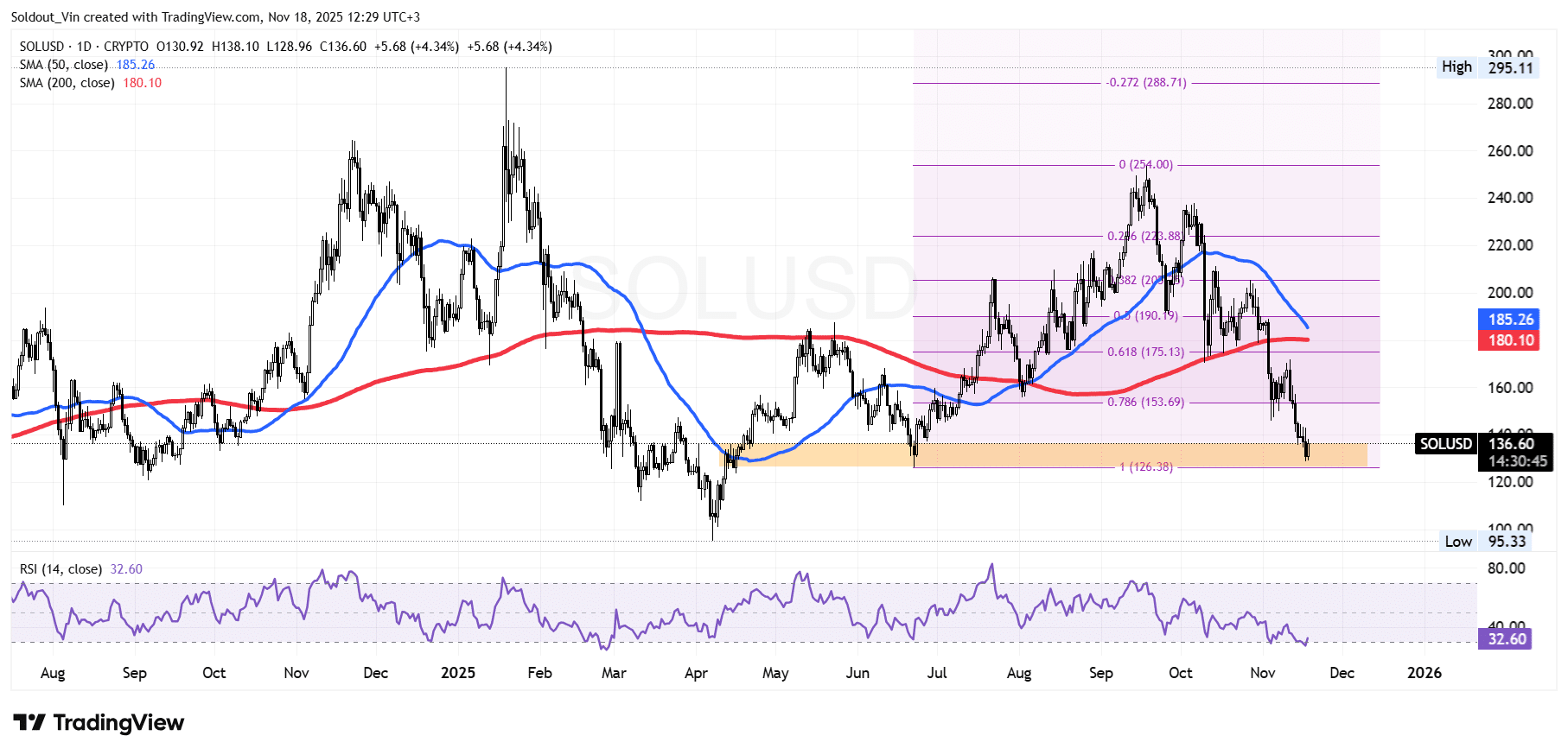 Solana Price Chart Analysis: TradingView