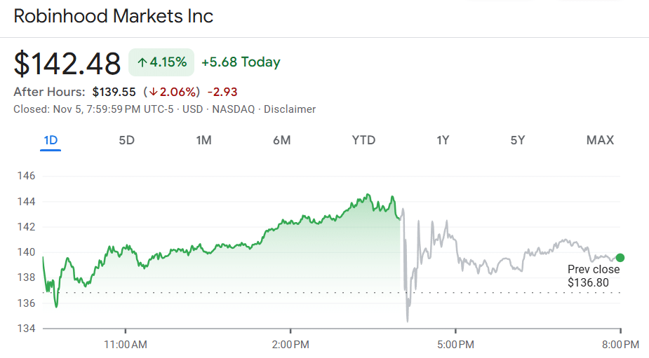 Robinhood share price chart