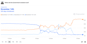 BTC, ETH, XRP Surge As US Authorities Shutdown Nears Finish