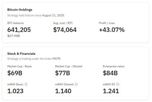 Jim Chanos Exits Brief On Michael Saylor’s Technique