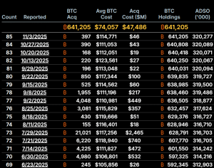 Recent Strategy BTC purchases