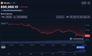 Bitcoin Sinks Under $97k, ETH, XRP, SOL Slump As Michael Burry Exits Hedge Fund Amid Valuation Fears