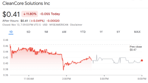CleanCore Stock Crashes 76% In A Month As Dogecoin Treasury Gamble Sours
