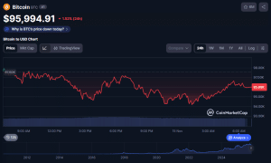 Saylor Denies Technique Sale Rumors As BTC Sinks Beneath K