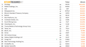 Peter Schiff Says Saylor's Bitcoin Treasury Mannequin A “Fraud”