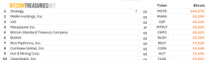 top 10 largest BTC treasuries