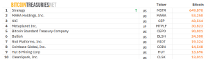 Top 10 largest BTC treasuries